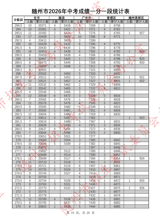 随州市2026年中考成绩一分一段表公布!-第20张图片-四季读书网 随州市2026年中考成绩一分一段表公布!-第20张图片-四季读书网
