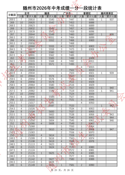 随州市2026年中考成绩一分一段表公布!-第21张图片-四季读书网 随州市2026年中考成绩一分一段表公布!-第21张图片-四季读书网