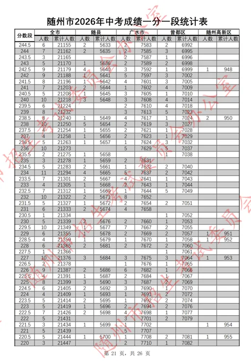 随州市2026年中考成绩一分一段表公布!-第22张图片-四季读书网 随州市2026年中考成绩一分一段表公布!-第22张图片-四季读书网