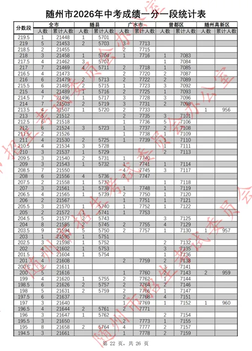 随州市2026年中考成绩一分一段表公布!-第23张图片-四季读书网 随州市2026年中考成绩一分一段表公布!-第23张图片-四季读书网