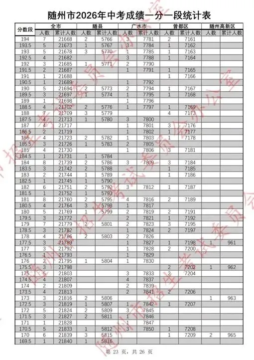 随州市2026年中考成绩一分一段表公布!-第24张图片-四季读书网 随州市2026年中考成绩一分一段表公布!-第24张图片-四季读书网