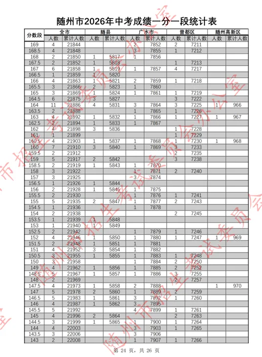 随州市2026年中考成绩一分一段表公布!-第25张图片-四季读书网 随州市2026年中考成绩一分一段表公布!-第25张图片-四季读书网