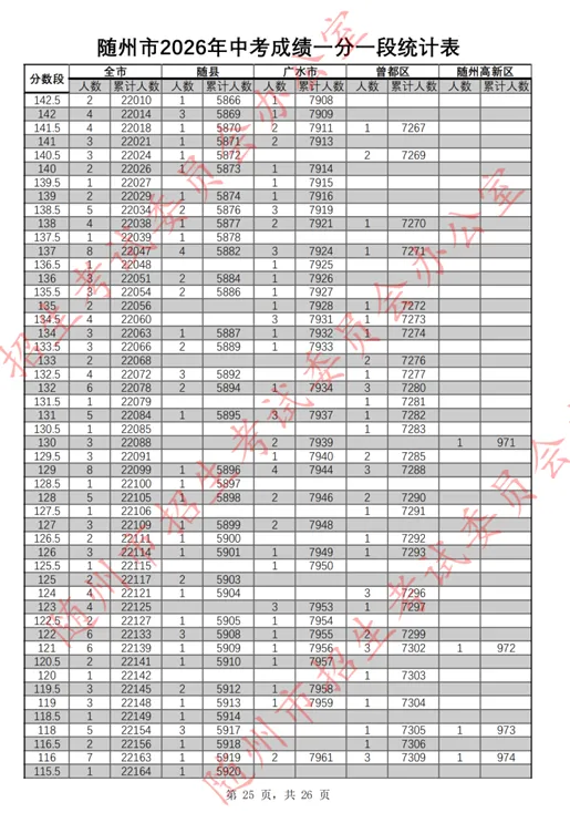 随州市2026年中考成绩一分一段表公布!-第26张图片-四季读书网 随州市2026年中考成绩一分一段表公布!-第26张图片-四季读书网