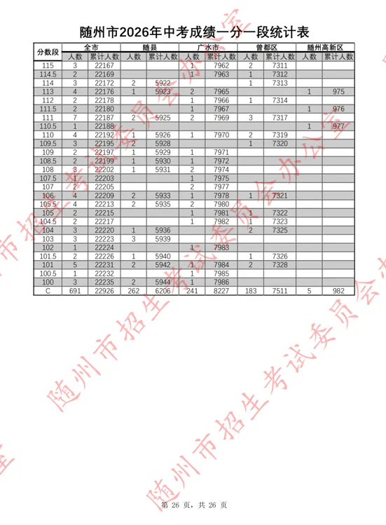 随州市2026年中考成绩一分一段表公布!-第27张图片-四季读书网 随州市2026年中考成绩一分一段表公布!-第27张图片-四季读书网