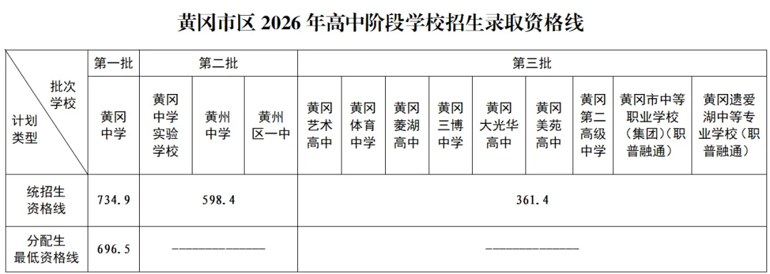 黄冈中考分数线来了-第2张图片-四季读书网 黄冈中考分数线来了-第2张图片-四季读书网