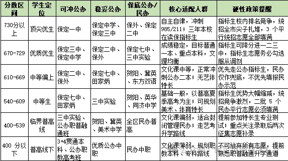 保定家长注意了!2026中考择校规划,以及学校分数挡位及学费参考-第1张图片-四季读书网