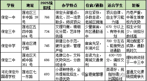 保定家长注意了!2026中考择校规划,以及学校分数挡位及学费参考-第2张图片-四季读书网