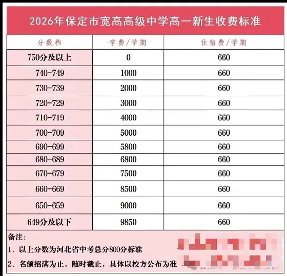 保定家长注意了!2026中考择校规划,以及学校分数挡位及学费参考-第7张图片-四季读书网
