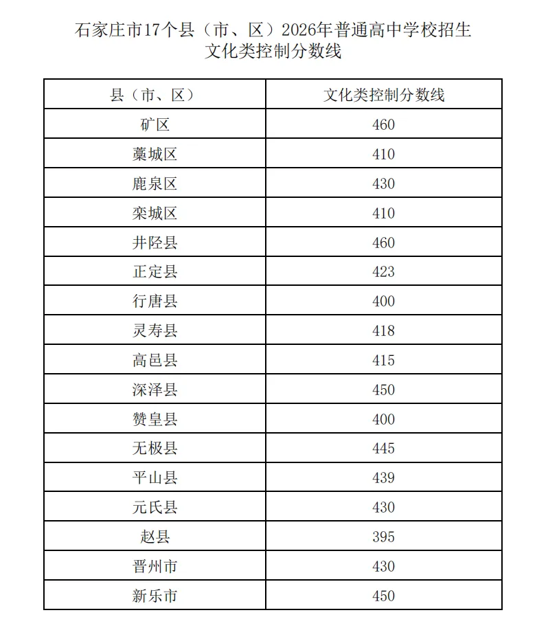 【中考资讯】石家庄市17个县(市、区)2026年普通高中学校招生文化类控制分数线-第2张图片-四季读书网 【中考资讯】石家庄市17个县(市、区)2026年普通高中学校招生文化类控制分数线-第2张图片-四季读书网