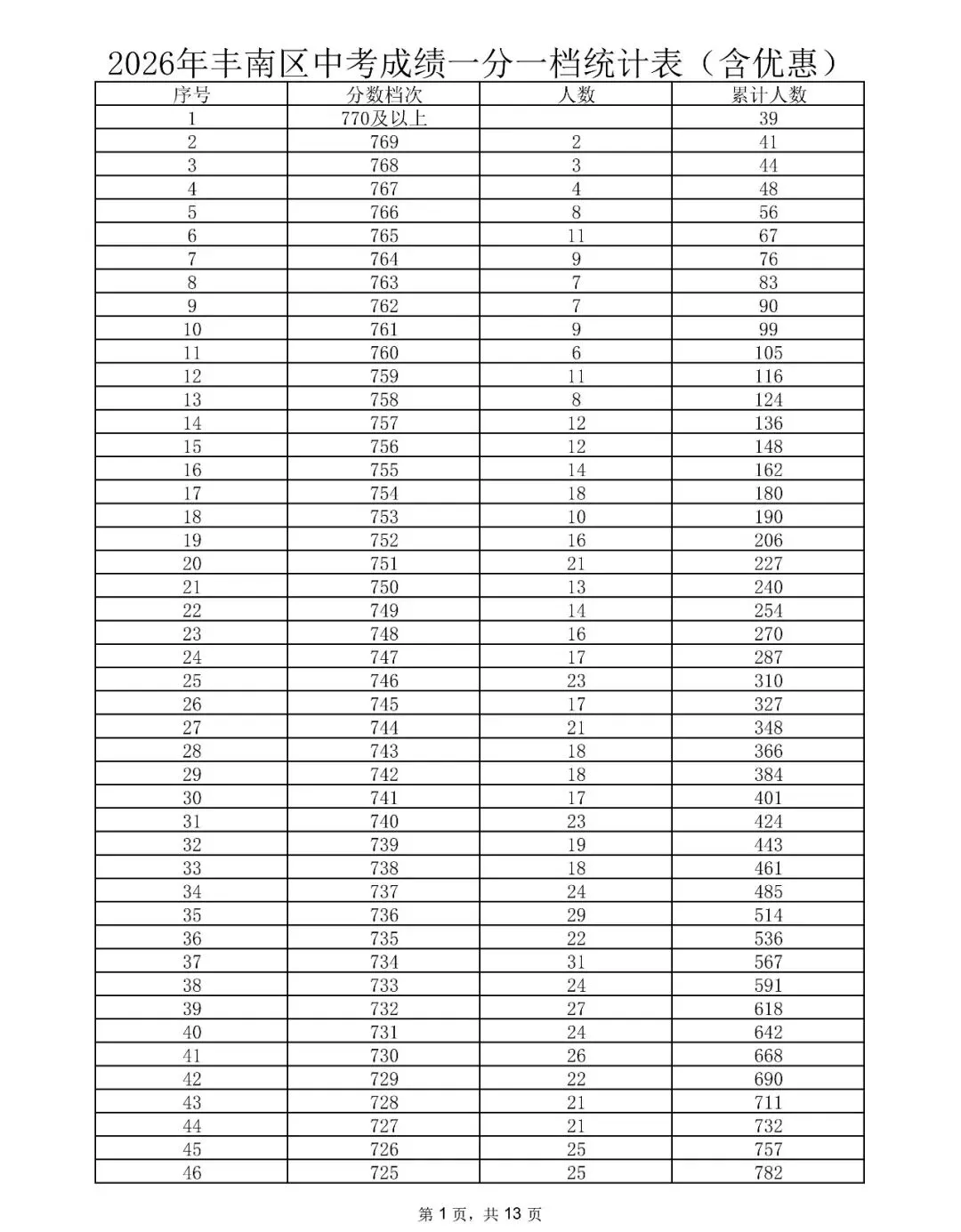 唐山三县(市、区)2026年中考成绩一分一档表公布-第2张图片-四季读书网 唐山三县(市、区)2026年中考成绩一分一档表公布-第2张图片-四季读书网