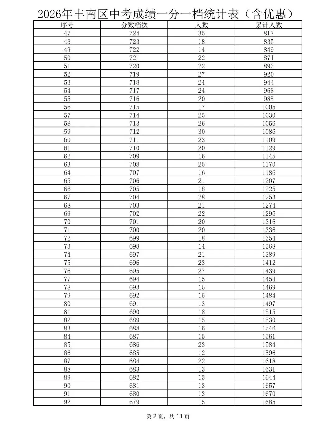 唐山三县(市、区)2026年中考成绩一分一档表公布-第3张图片-四季读书网 唐山三县(市、区)2026年中考成绩一分一档表公布-第3张图片-四季读书网