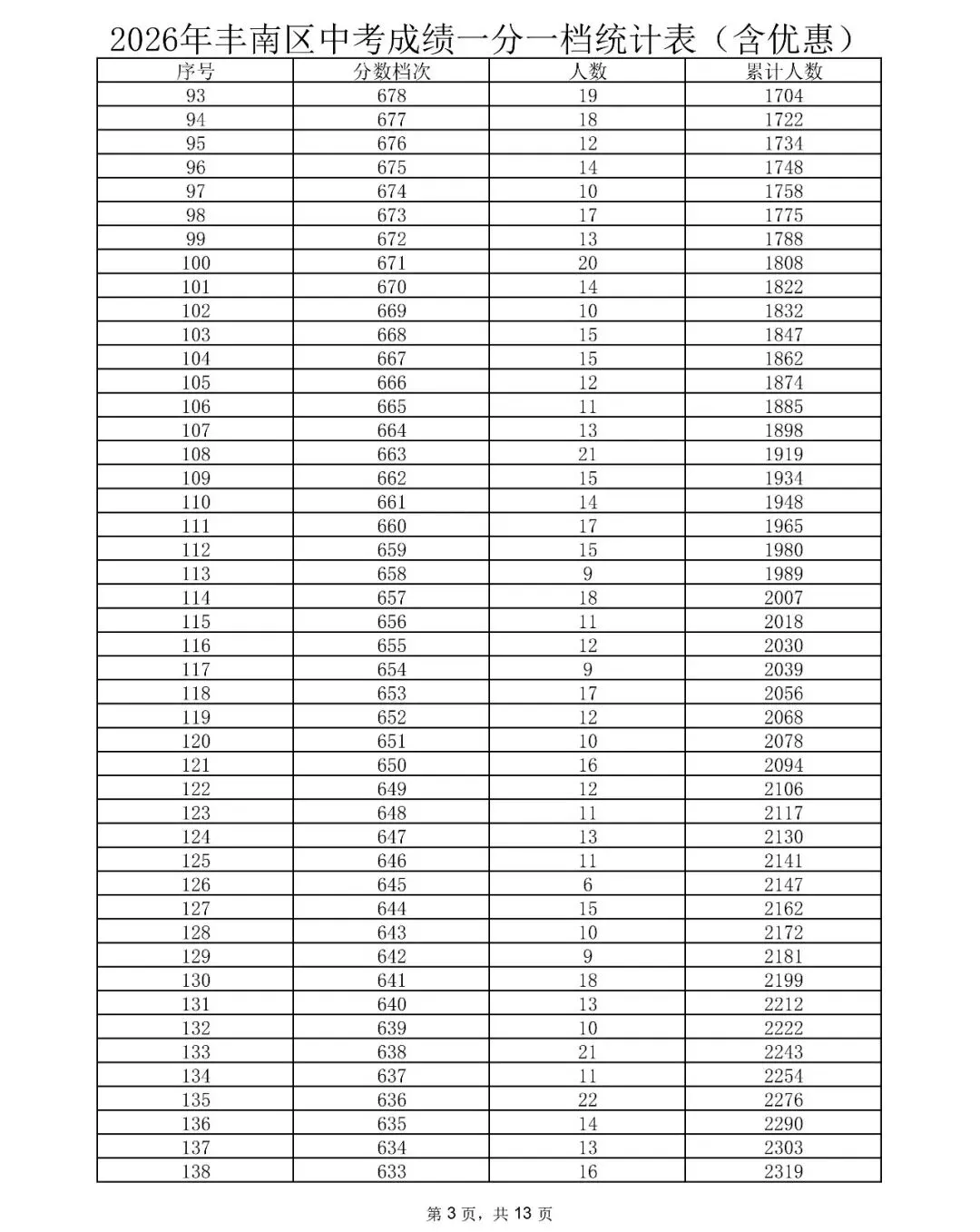 唐山三县(市、区)2026年中考成绩一分一档表公布-第4张图片-四季读书网 唐山三县(市、区)2026年中考成绩一分一档表公布-第4张图片-四季读书网