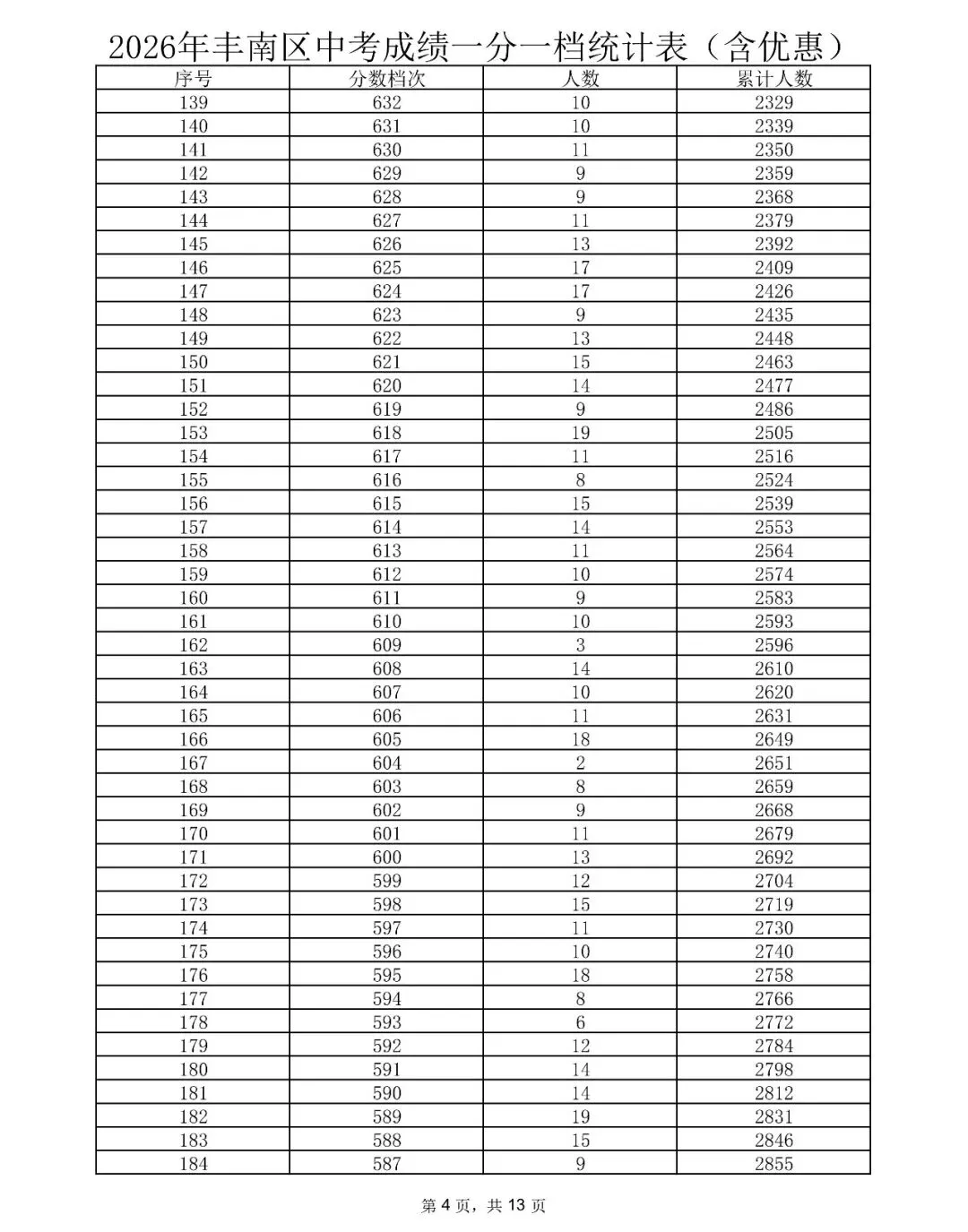 唐山三县(市、区)2026年中考成绩一分一档表公布-第5张图片-四季读书网 唐山三县(市、区)2026年中考成绩一分一档表公布-第5张图片-四季读书网