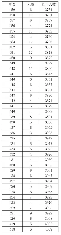刚刚发布,2026年鲅鱼圈区中考“一分一段”表(快捷查看版)-第8张图片-四季读书网