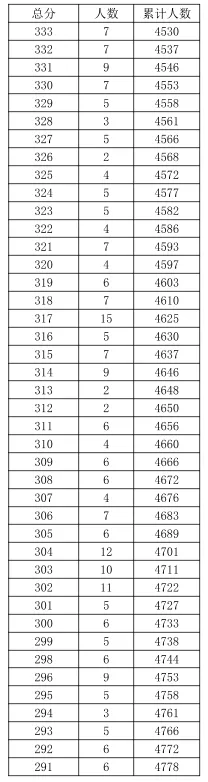 刚刚发布,2026年鲅鱼圈区中考“一分一段”表(快捷查看版)-第11张图片-四季读书网