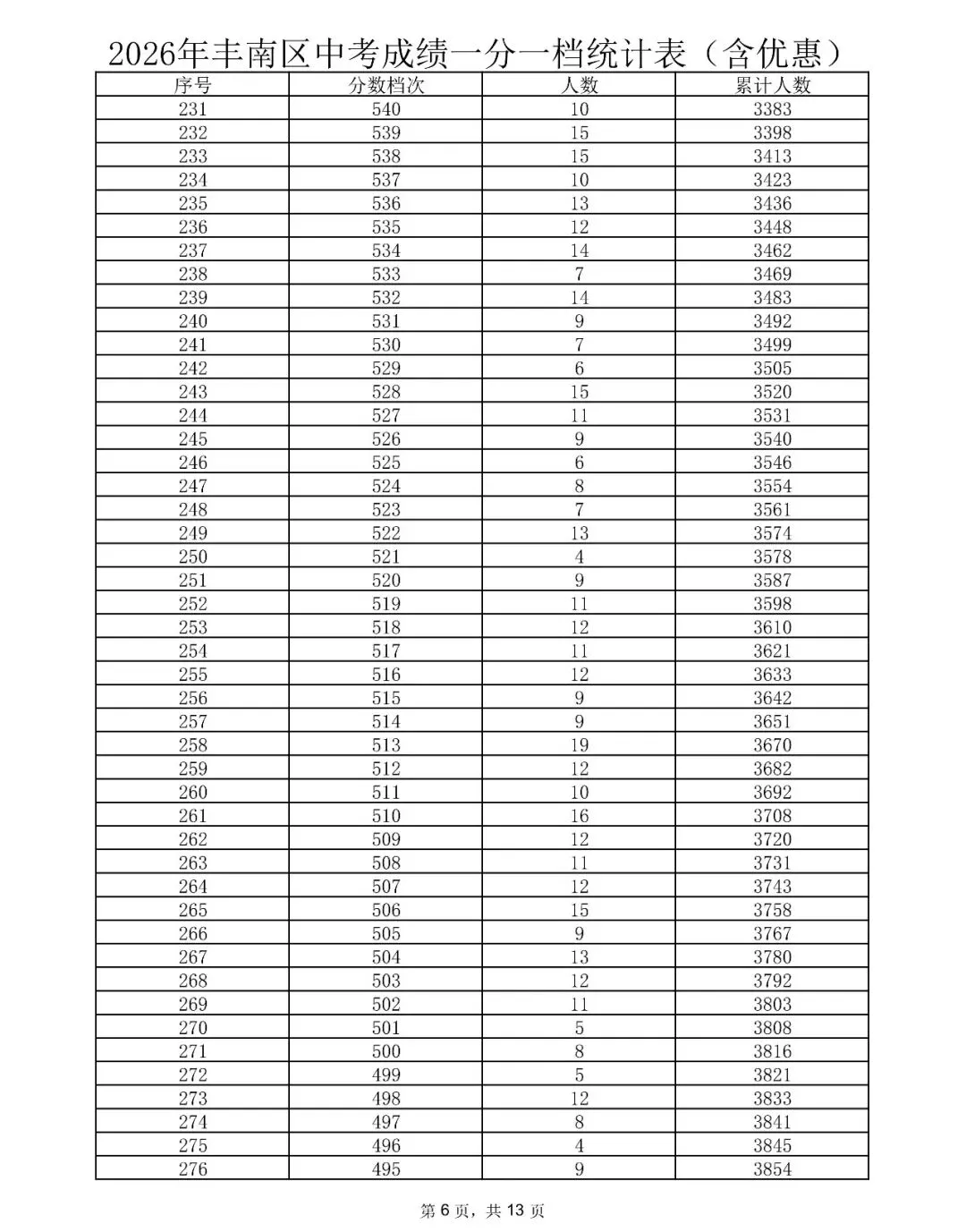 唐山三县(市、区)2026年中考成绩一分一档表公布-第6张图片-四季读书网 唐山三县(市、区)2026年中考成绩一分一档表公布-第6张图片-四季读书网