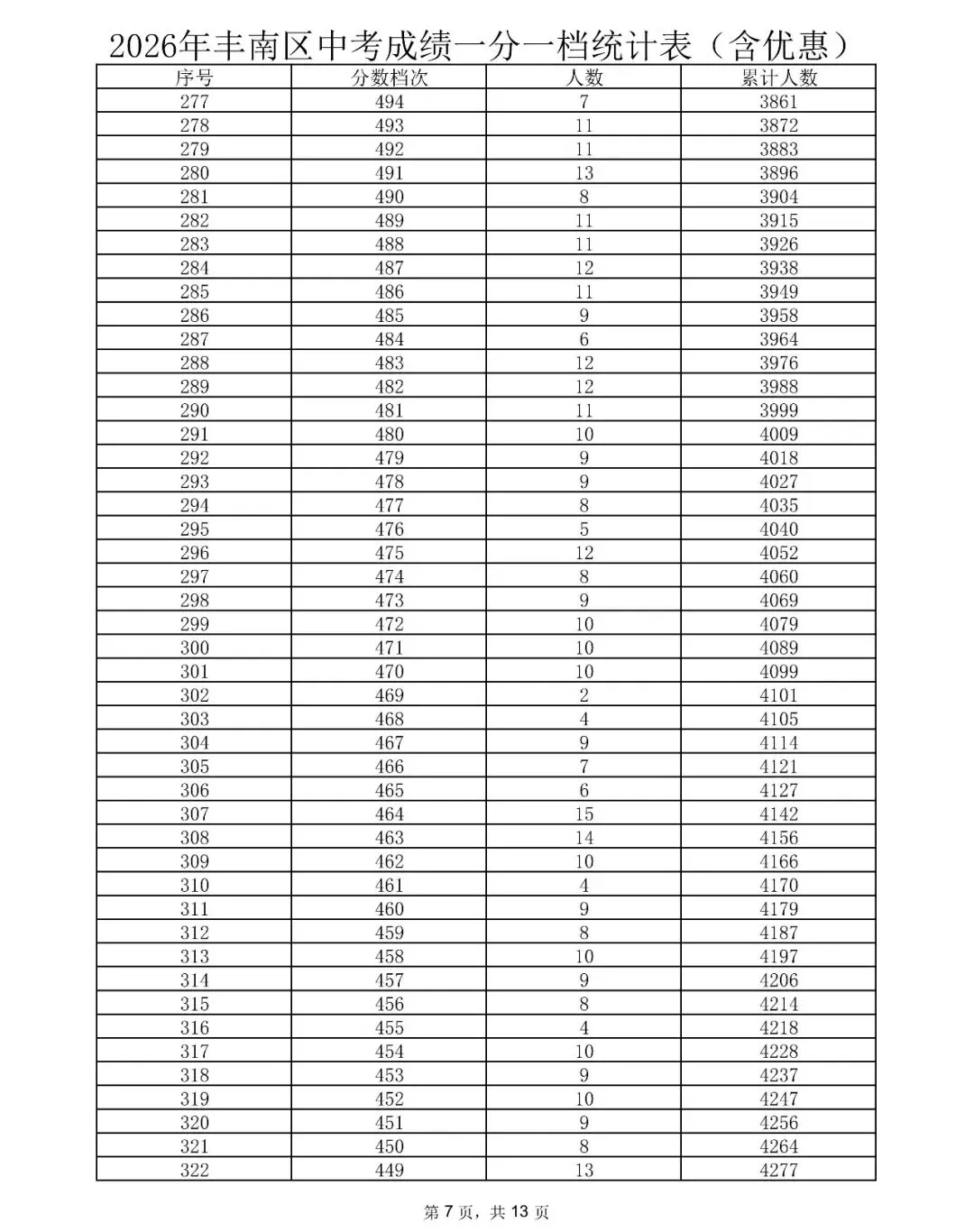 唐山三县(市、区)2026年中考成绩一分一档表公布-第7张图片-四季读书网 唐山三县(市、区)2026年中考成绩一分一档表公布-第7张图片-四季读书网
