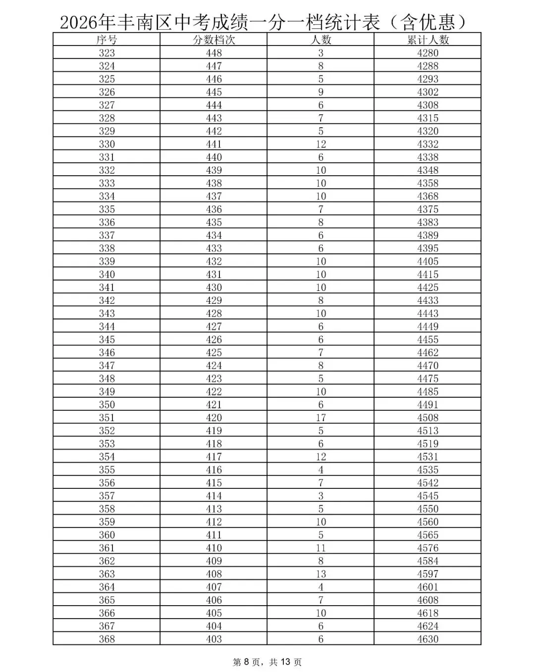 唐山三县(市、区)2026年中考成绩一分一档表公布-第8张图片-四季读书网 唐山三县(市、区)2026年中考成绩一分一档表公布-第8张图片-四季读书网