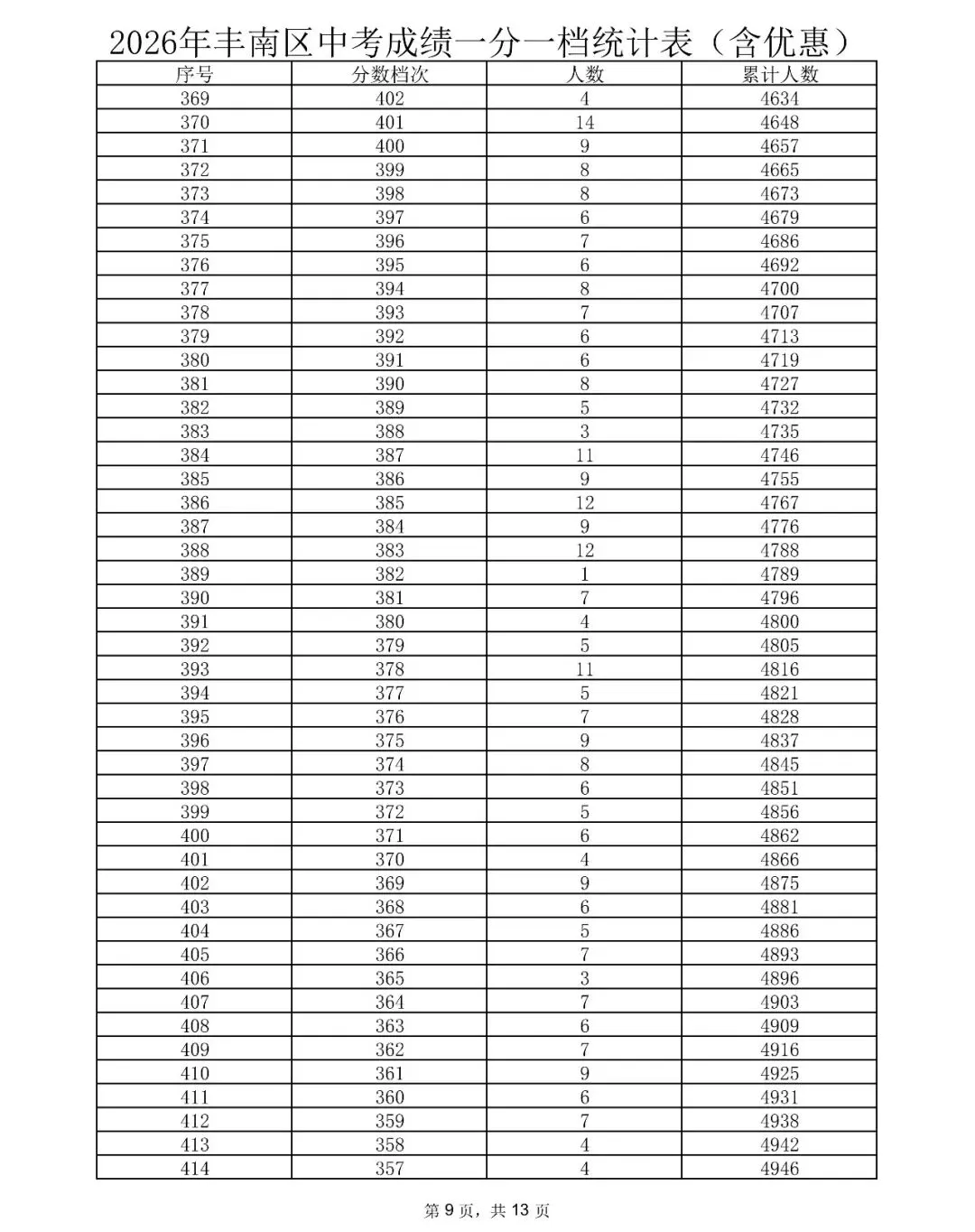 唐山三县(市、区)2026年中考成绩一分一档表公布-第9张图片-四季读书网 唐山三县(市、区)2026年中考成绩一分一档表公布-第9张图片-四季读书网