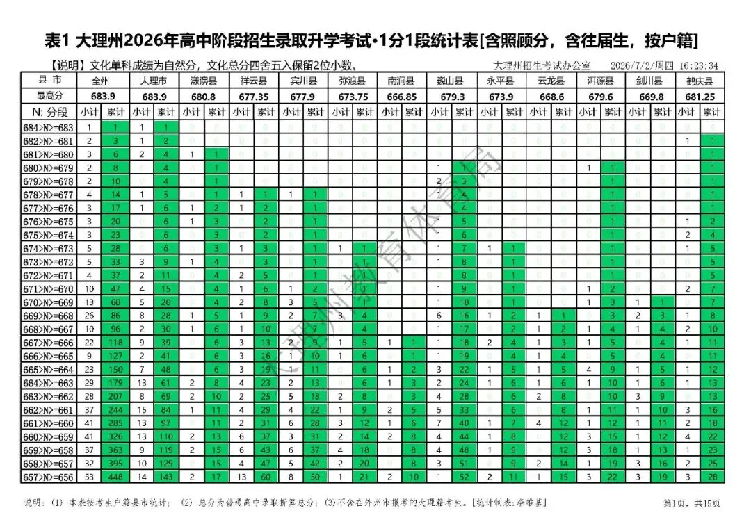 大理州2026年中考分段统计表-第4张图片-四季读书网 大理州2026年中考分段统计表-第4张图片-四季读书网