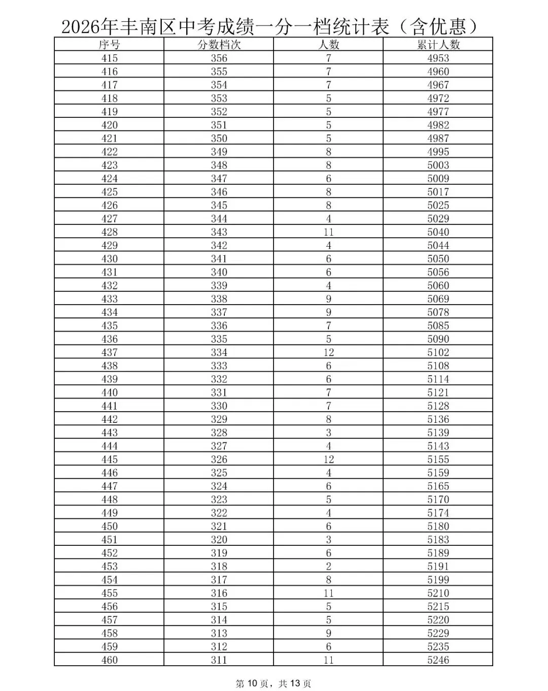 唐山三县(市、区)2026年中考成绩一分一档表公布-第10张图片-四季读书网 唐山三县(市、区)2026年中考成绩一分一档表公布-第10张图片-四季读书网