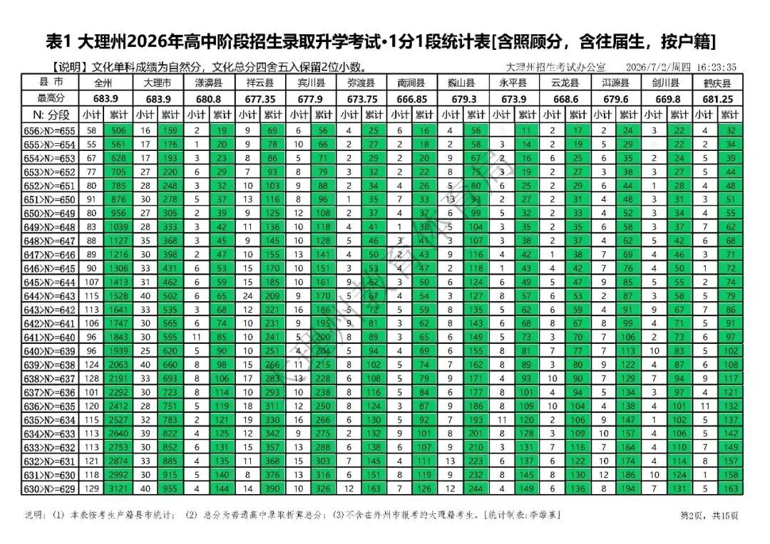 大理州2026年中考分段统计表-第5张图片-四季读书网 大理州2026年中考分段统计表-第5张图片-四季读书网