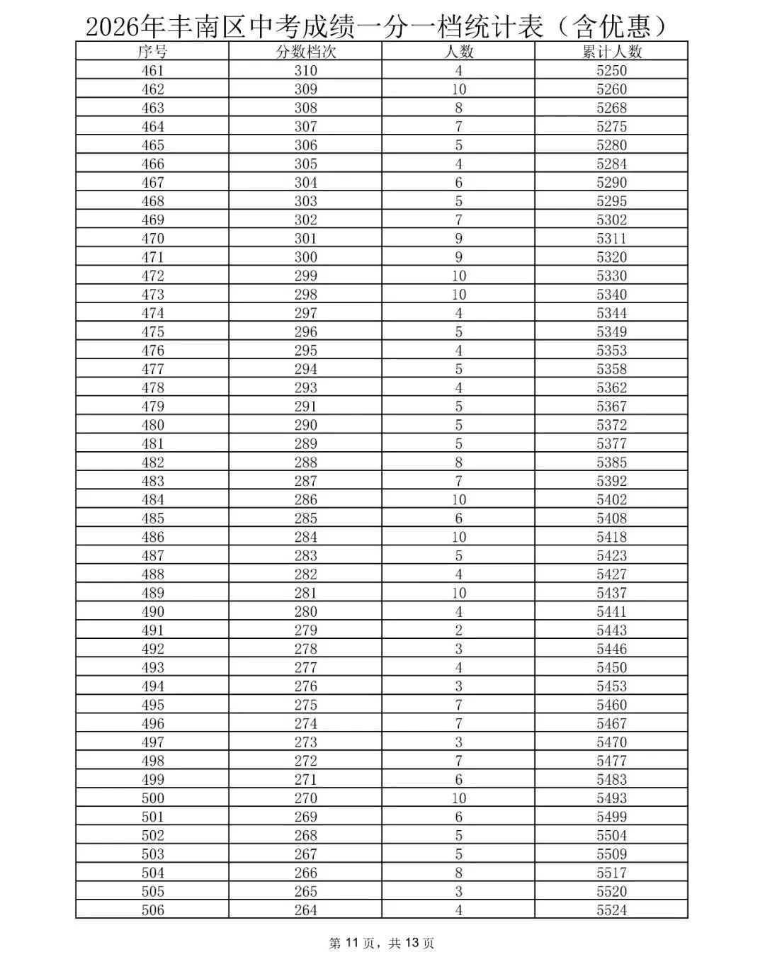 唐山三县(市、区)2026年中考成绩一分一档表公布-第11张图片-四季读书网 唐山三县(市、区)2026年中考成绩一分一档表公布-第11张图片-四季读书网