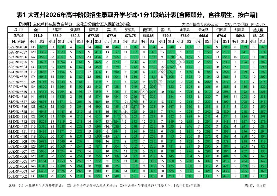 大理州2026年中考分段统计表-第6张图片-四季读书网 大理州2026年中考分段统计表-第6张图片-四季读书网