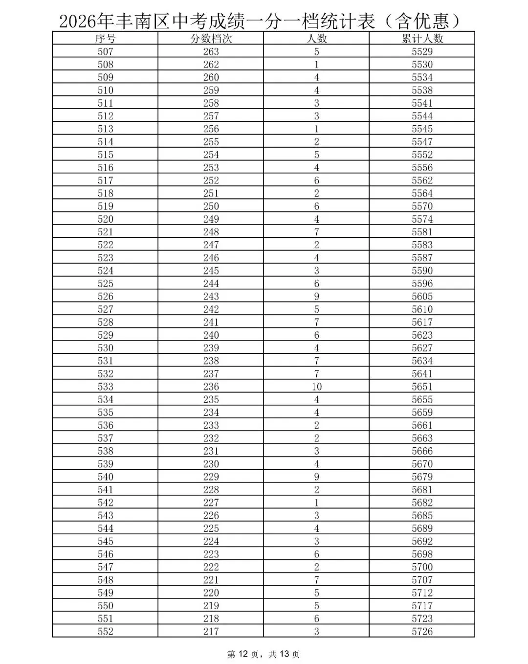 唐山三县(市、区)2026年中考成绩一分一档表公布-第12张图片-四季读书网 唐山三县(市、区)2026年中考成绩一分一档表公布-第12张图片-四季读书网