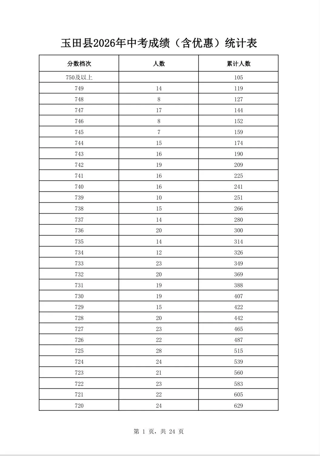 唐山三县(市、区)2026年中考成绩一分一档表公布-第14张图片-四季读书网 唐山三县(市、区)2026年中考成绩一分一档表公布-第14张图片-四季读书网
