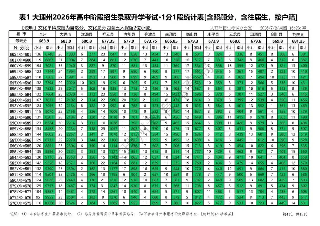 大理州2026年中考分段统计表-第7张图片-四季读书网 大理州2026年中考分段统计表-第7张图片-四季读书网
