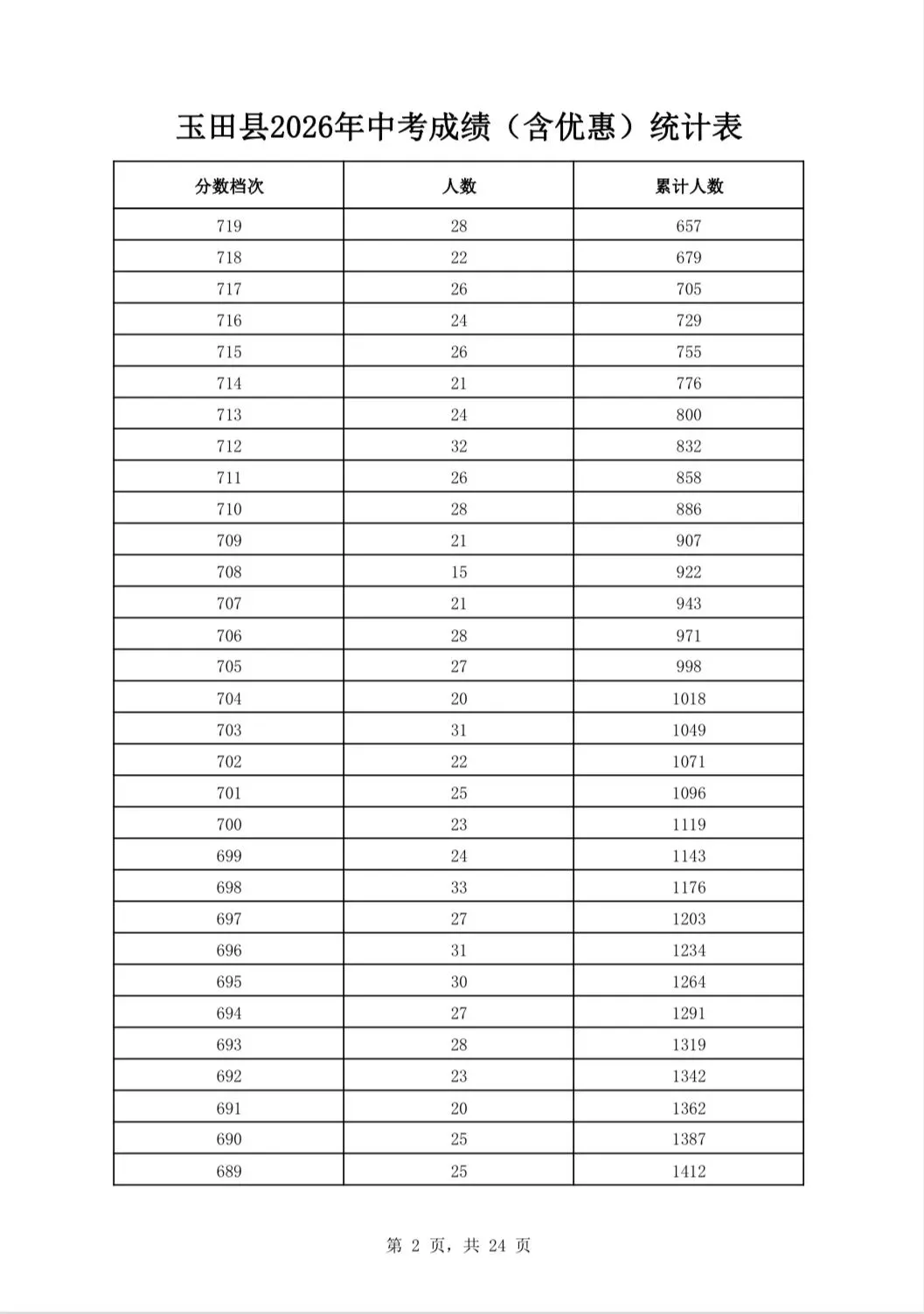 唐山三县(市、区)2026年中考成绩一分一档表公布-第15张图片-四季读书网 唐山三县(市、区)2026年中考成绩一分一档表公布-第15张图片-四季读书网