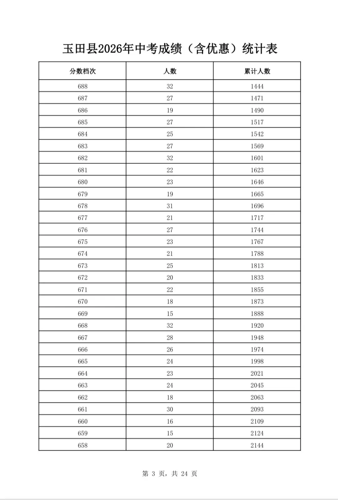 唐山三县(市、区)2026年中考成绩一分一档表公布-第16张图片-四季读书网 唐山三县(市、区)2026年中考成绩一分一档表公布-第16张图片-四季读书网