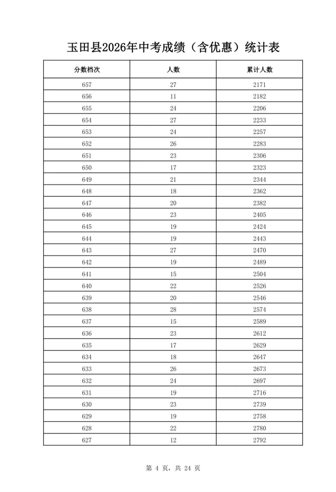 唐山三县(市、区)2026年中考成绩一分一档表公布-第17张图片-四季读书网 唐山三县(市、区)2026年中考成绩一分一档表公布-第17张图片-四季读书网