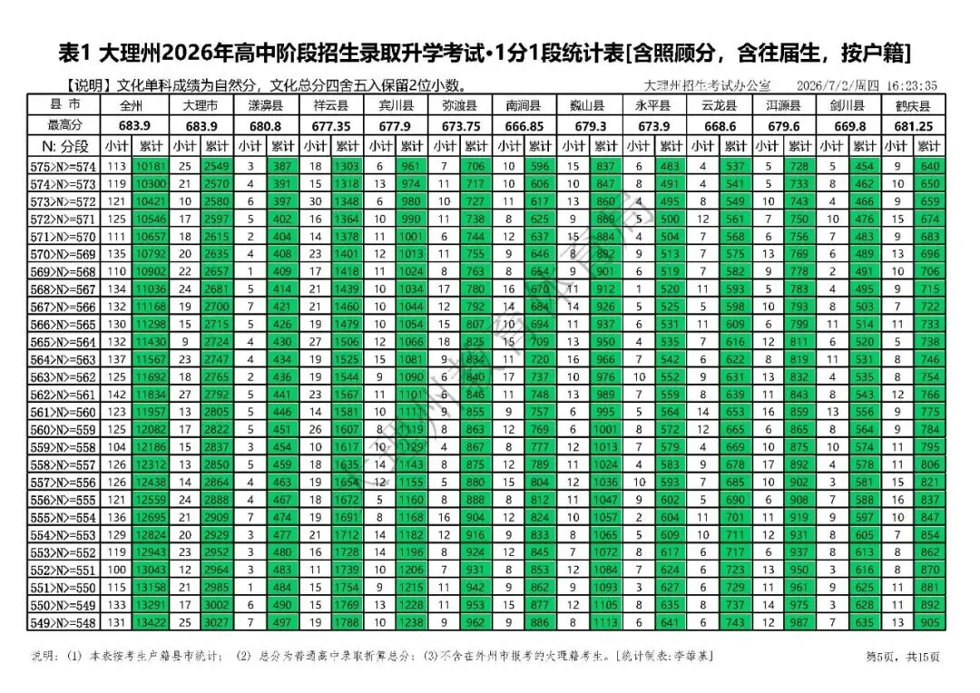 大理州2026年中考分段统计表-第8张图片-四季读书网 大理州2026年中考分段统计表-第8张图片-四季读书网