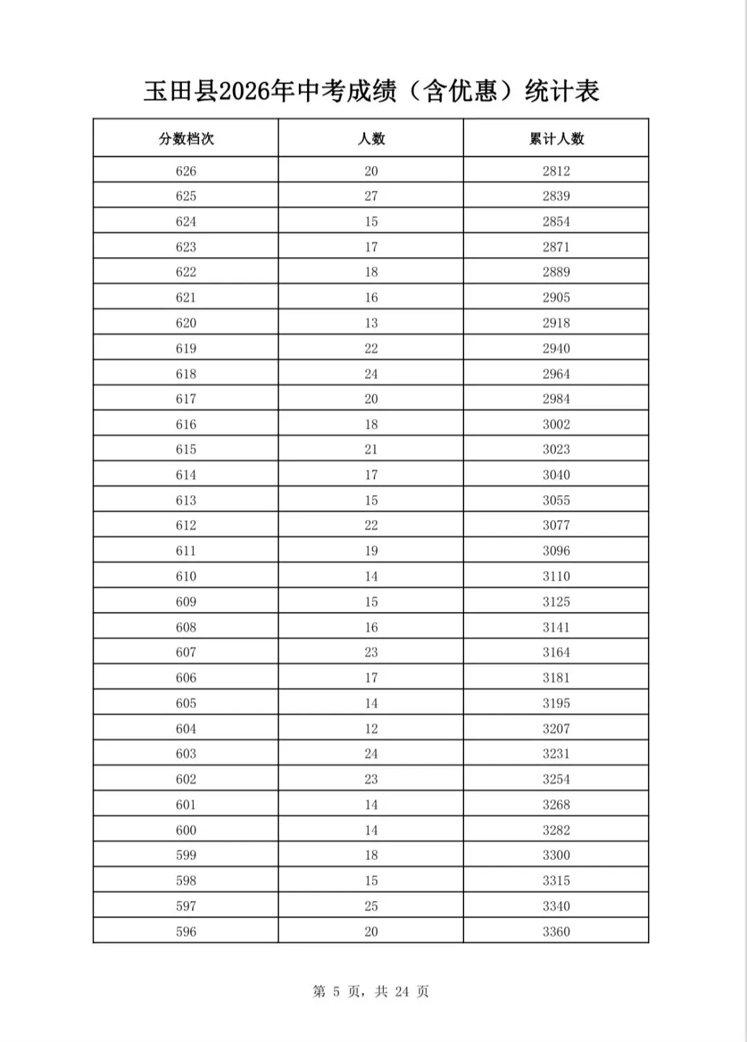 唐山三县(市、区)2026年中考成绩一分一档表公布-第18张图片-四季读书网 唐山三县(市、区)2026年中考成绩一分一档表公布-第18张图片-四季读书网