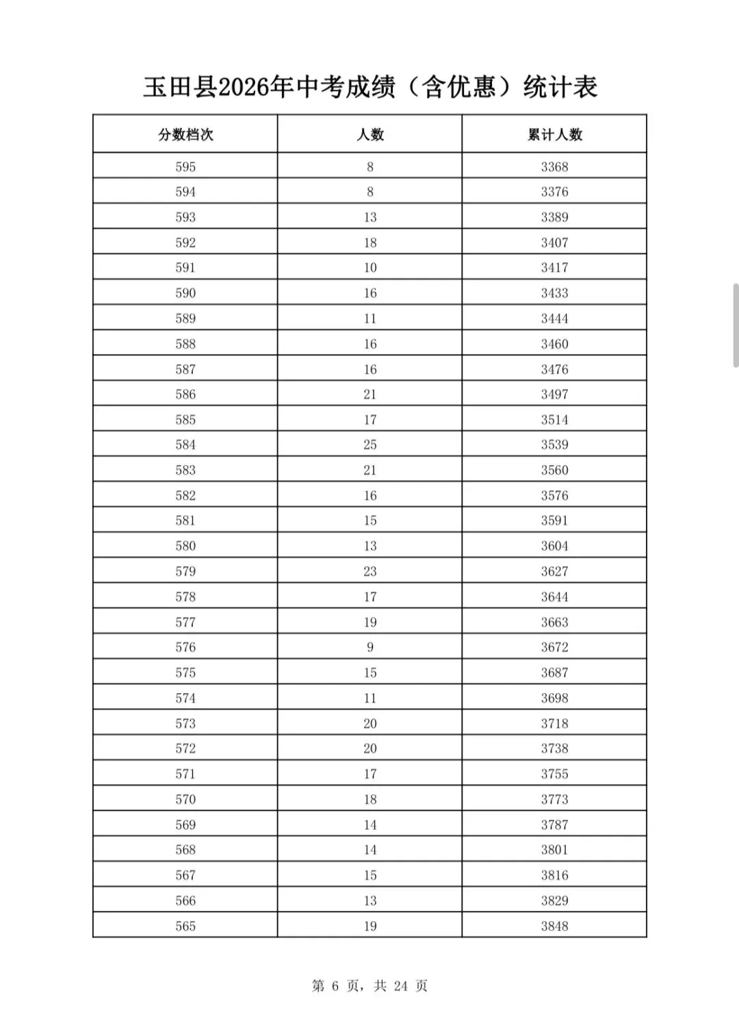 唐山三县(市、区)2026年中考成绩一分一档表公布-第19张图片-四季读书网 唐山三县(市、区)2026年中考成绩一分一档表公布-第19张图片-四季读书网