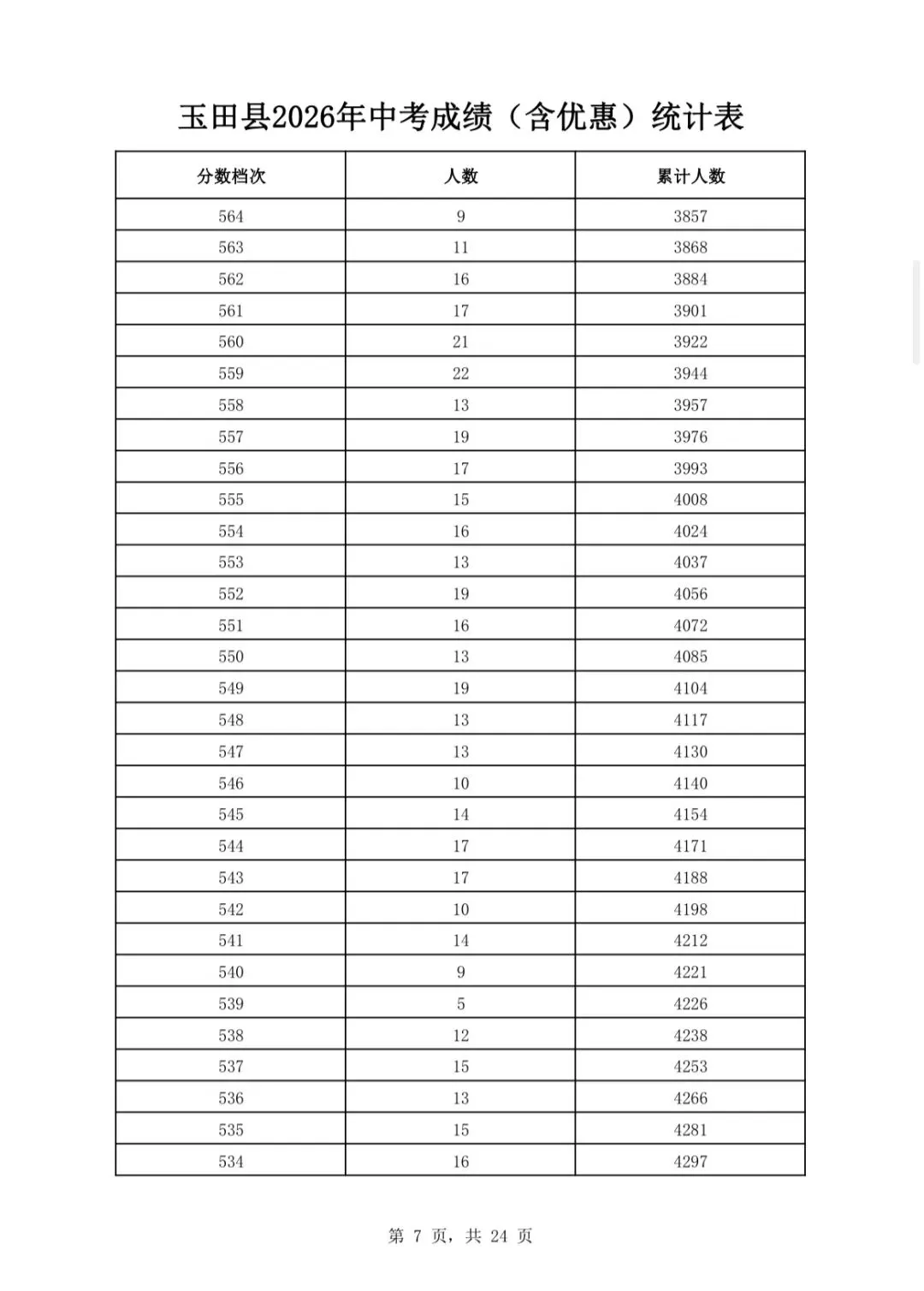 唐山三县(市、区)2026年中考成绩一分一档表公布-第20张图片-四季读书网 唐山三县(市、区)2026年中考成绩一分一档表公布-第20张图片-四季读书网