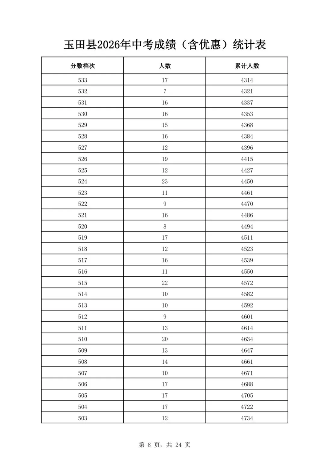唐山三县(市、区)2026年中考成绩一分一档表公布-第21张图片-四季读书网 唐山三县(市、区)2026年中考成绩一分一档表公布-第21张图片-四季读书网