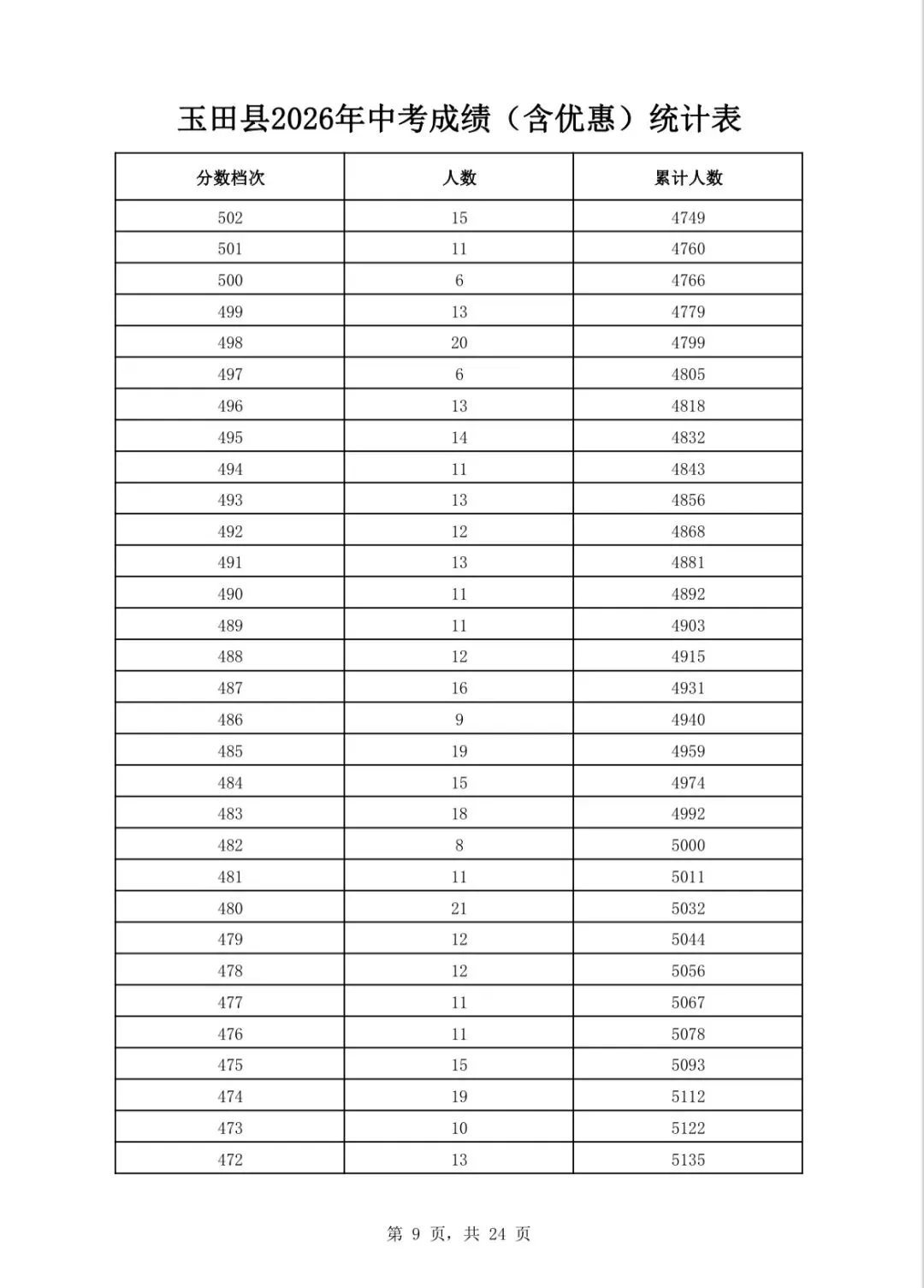 唐山三县(市、区)2026年中考成绩一分一档表公布-第22张图片-四季读书网 唐山三县(市、区)2026年中考成绩一分一档表公布-第22张图片-四季读书网
