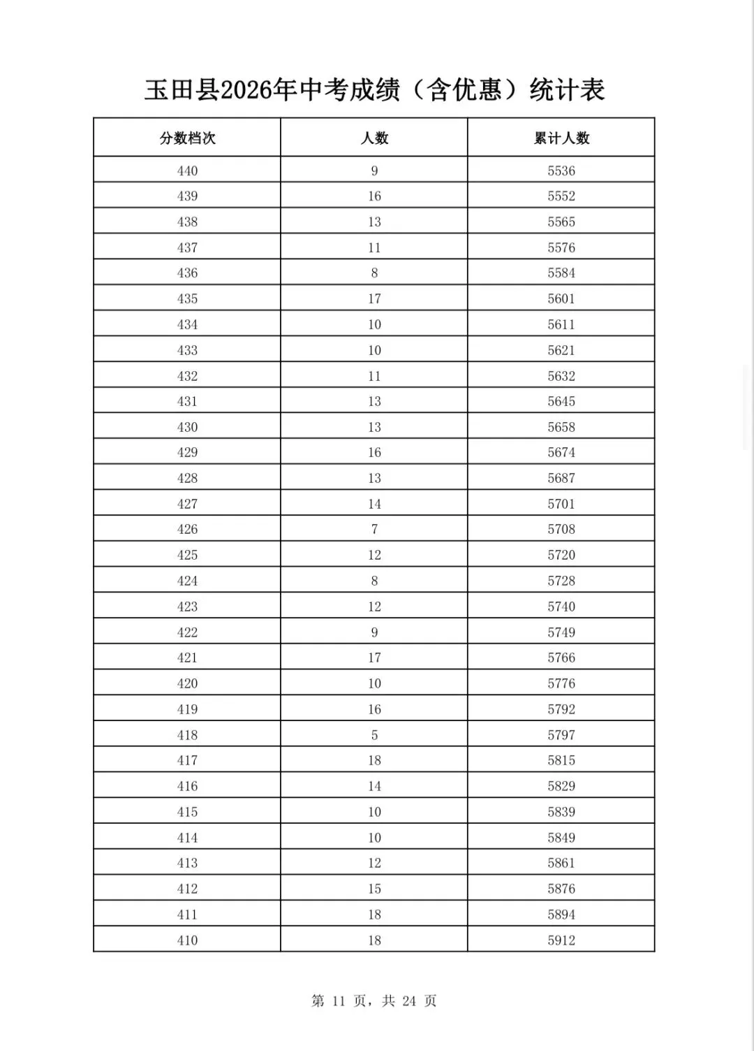 唐山三县(市、区)2026年中考成绩一分一档表公布-第24张图片-四季读书网 唐山三县(市、区)2026年中考成绩一分一档表公布-第24张图片-四季读书网