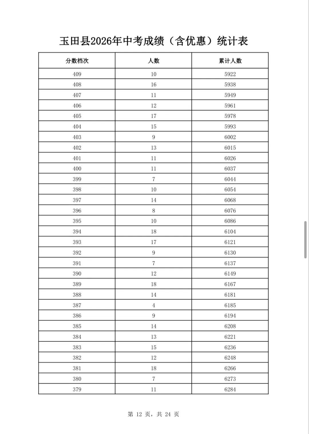 唐山三县(市、区)2026年中考成绩一分一档表公布-第25张图片-四季读书网 唐山三县(市、区)2026年中考成绩一分一档表公布-第25张图片-四季读书网