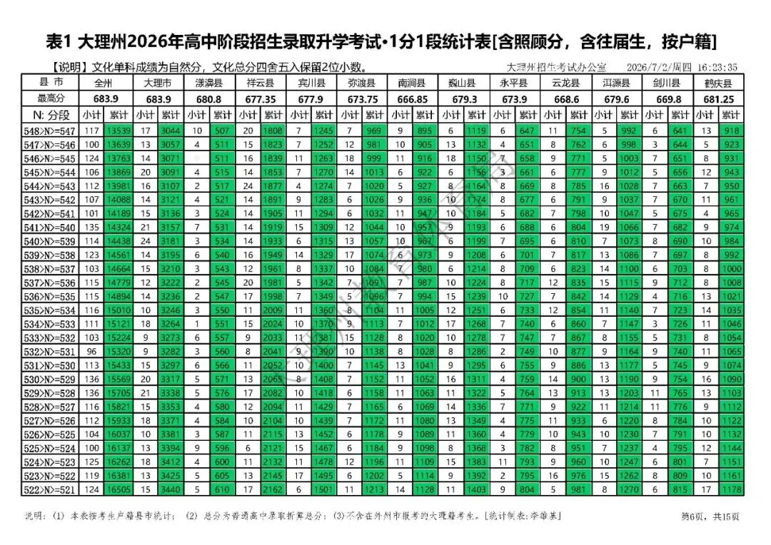 大理州2026年中考分段统计表-第9张图片-四季读书网 大理州2026年中考分段统计表-第9张图片-四季读书网