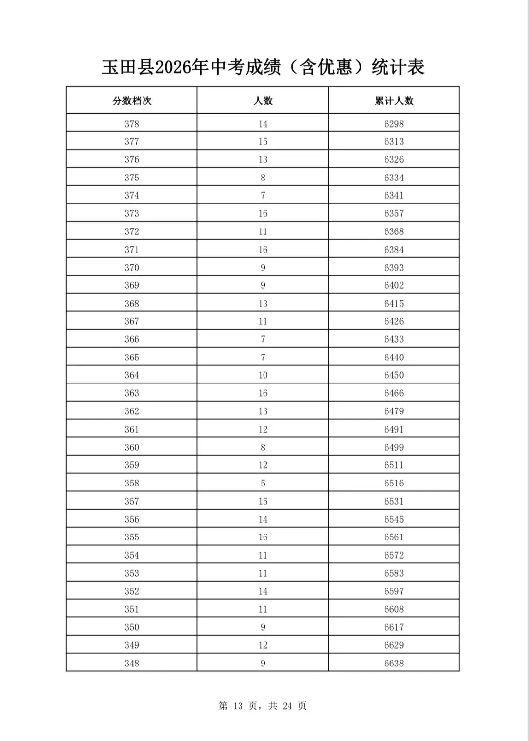 唐山三县(市、区)2026年中考成绩一分一档表公布-第26张图片-四季读书网 唐山三县(市、区)2026年中考成绩一分一档表公布-第26张图片-四季读书网