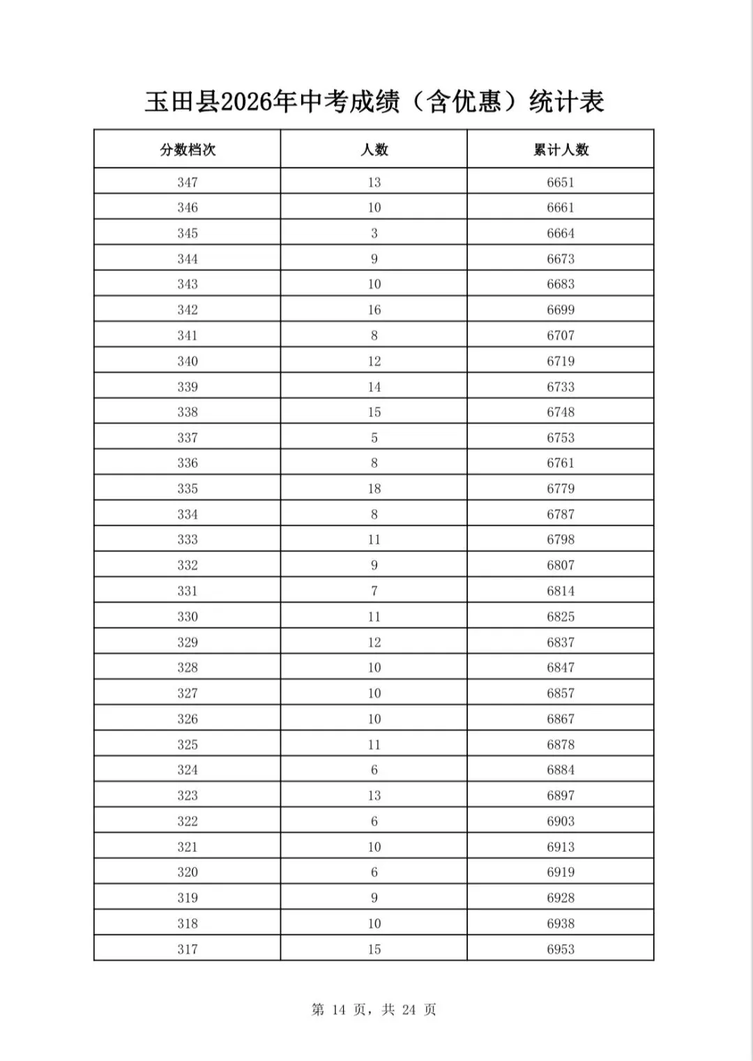 唐山三县(市、区)2026年中考成绩一分一档表公布-第27张图片-四季读书网 唐山三县(市、区)2026年中考成绩一分一档表公布-第27张图片-四季读书网