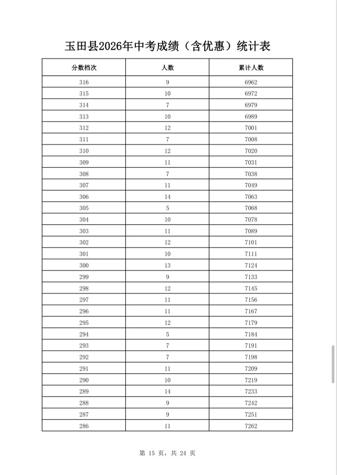 唐山三县(市、区)2026年中考成绩一分一档表公布-第28张图片-四季读书网 唐山三县(市、区)2026年中考成绩一分一档表公布-第28张图片-四季读书网