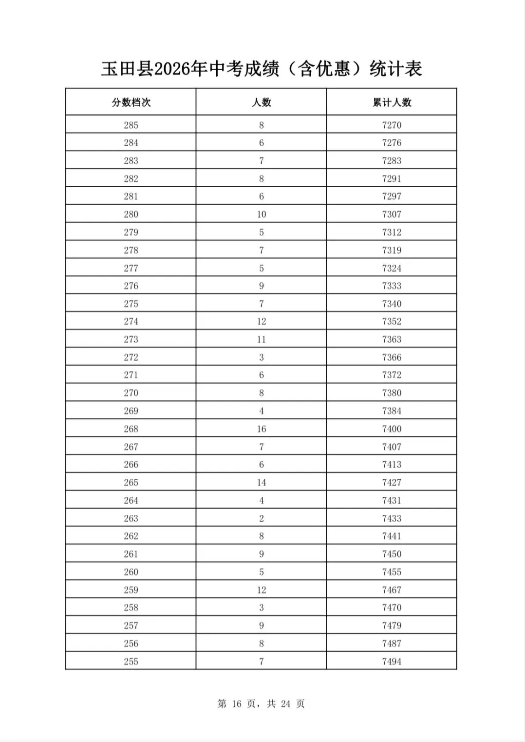 唐山三县(市、区)2026年中考成绩一分一档表公布-第29张图片-四季读书网 唐山三县(市、区)2026年中考成绩一分一档表公布-第29张图片-四季读书网