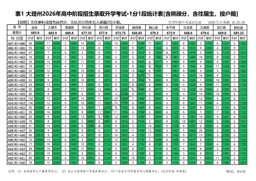 大理州2026年中考分段统计表-第12张图片-四季读书网 大理州2026年中考分段统计表-第12张图片-四季读书网