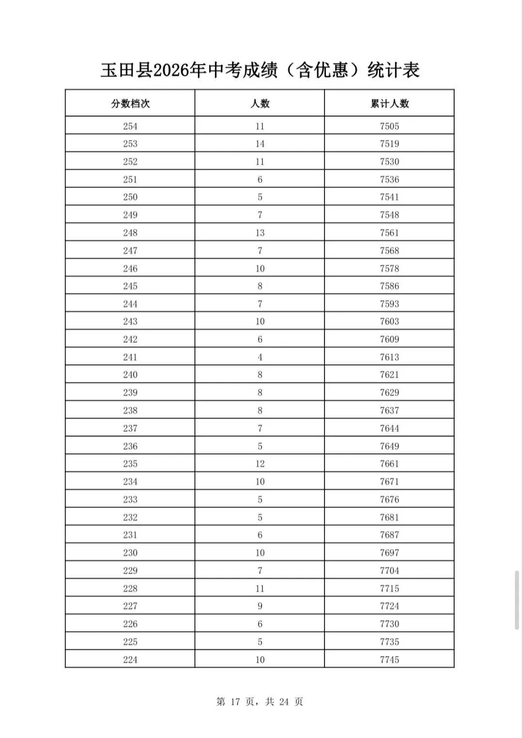 唐山三县(市、区)2026年中考成绩一分一档表公布-第30张图片-四季读书网 唐山三县(市、区)2026年中考成绩一分一档表公布-第30张图片-四季读书网