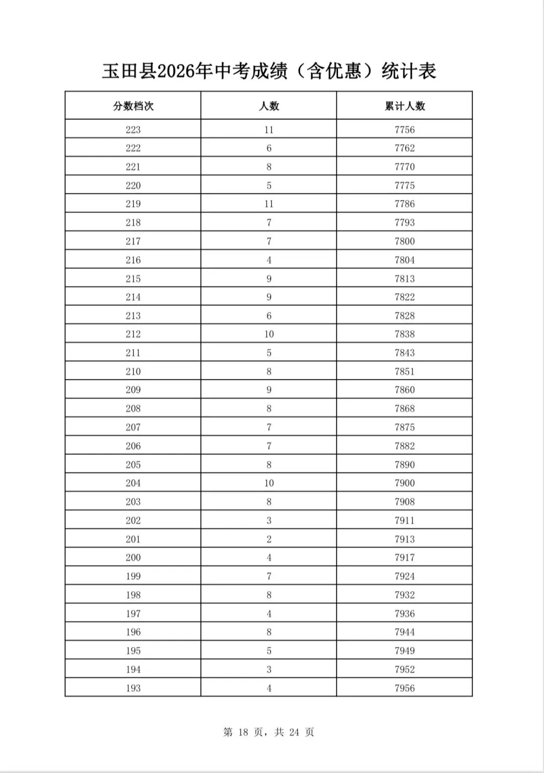 唐山三县(市、区)2026年中考成绩一分一档表公布-第31张图片-四季读书网 唐山三县(市、区)2026年中考成绩一分一档表公布-第31张图片-四季读书网